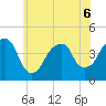 Brooklyn Bridge tide chart for Saturday, June 6, 2026