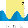 Brooklyn Bridge tide chart for Sunday, June 7, 2026