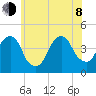 Brooklyn Bridge tide chart for Monday, June 8, 2026