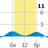 Broomes Island tide chart for Saturday, February 11, 2023