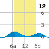 Broomes Island tide chart for Sunday, February 12, 2023