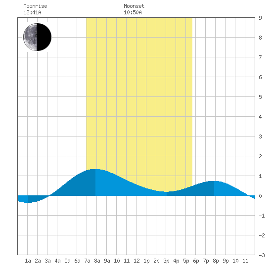 Broomes Island tide chart for Monday, February 13, 2023