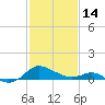 Broomes Island tide chart for Tuesday, February 14, 2023