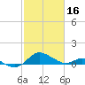 Broomes Island tide chart for Thursday, February 16, 2023