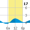Broomes Island tide chart for Friday, February 17, 2023