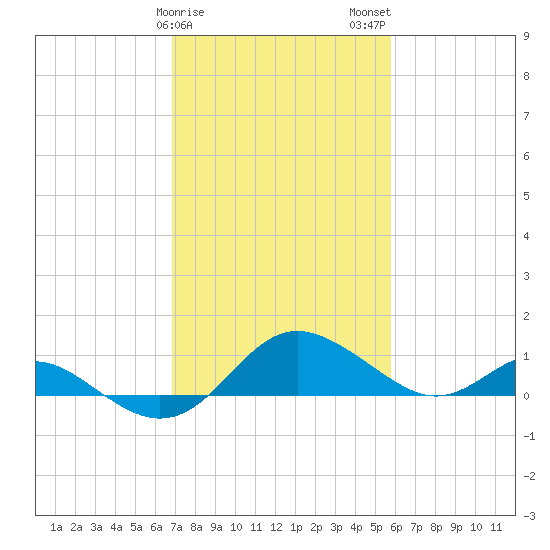 Broomes Island tide chart for Saturday, February 18, 2023