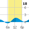 Broomes Island tide chart for Saturday, February 18, 2023