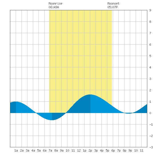 Broomes Island tide chart for Sunday, February 19, 2023