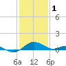 Broomes Island tide chart for Wednesday, February 1, 2023