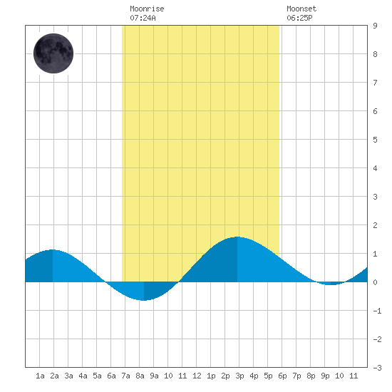 Broomes Island tide chart for Monday, February 20, 2023