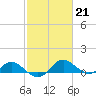 Broomes Island tide chart for Tuesday, February 21, 2023