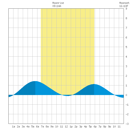Broomes Island tide chart for Friday, February 24, 2023