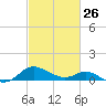 Broomes Island tide chart for Sunday, February 26, 2023