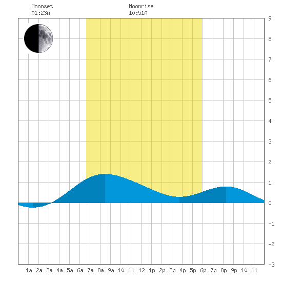 Broomes Island tide chart for Monday, February 27, 2023