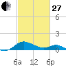 Broomes Island tide chart for Monday, February 27, 2023