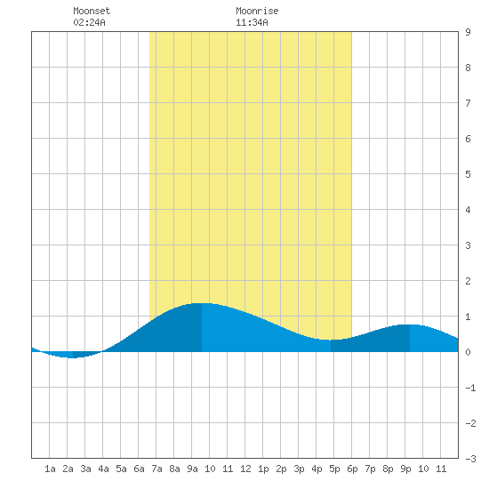 Broomes Island tide chart for Tuesday, February 28, 2023