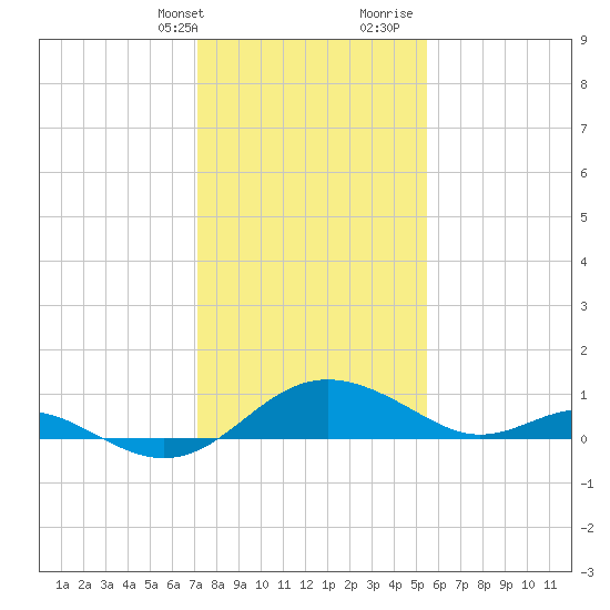 Broomes Island tide chart for Thursday, February 2, 2023