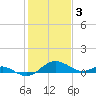 Broomes Island tide chart for Friday, February 3, 2023
