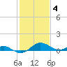 Broomes Island tide chart for Saturday, February 4, 2023