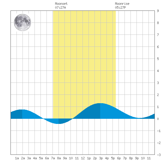 Broomes Island tide chart for Sunday, February 5, 2023