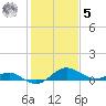Broomes Island tide chart for Sunday, February 5, 2023