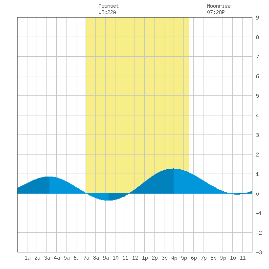 Broomes Island tide chart for Tuesday, February 7, 2023