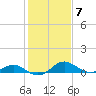 Broomes Island tide chart for Tuesday, February 7, 2023