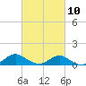 Broomes Island tide chart for Friday, March 10, 2023