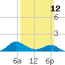 Broomes Island tide chart for Sunday, March 12, 2023