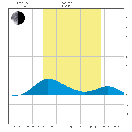 Broomes Island tide chart for Tuesday, March 14, 2023