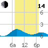 Broomes Island tide chart for Tuesday, March 14, 2023