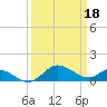 Broomes Island tide chart for Saturday, March 18, 2023