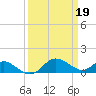 Broomes Island tide chart for Sunday, March 19, 2023