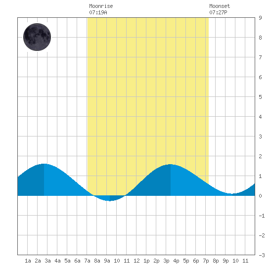 Broomes Island tide chart for Tuesday, March 21, 2023