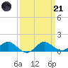 Broomes Island tide chart for Tuesday, March 21, 2023
