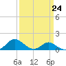 Broomes Island tide chart for Friday, March 24, 2023