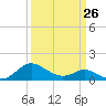 Broomes Island tide chart for Sunday, March 26, 2023