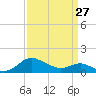Broomes Island tide chart for Monday, March 27, 2023