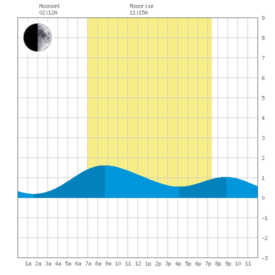 Broomes Island tide chart for Tuesday, March 28, 2023