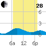 Broomes Island tide chart for Tuesday, March 28, 2023