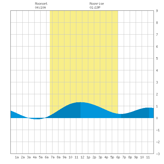 Broomes Island tide chart for Thursday, March 2, 2023