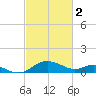 Broomes Island tide chart for Thursday, March 2, 2023