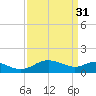 Broomes Island tide chart for Friday, March 31, 2023