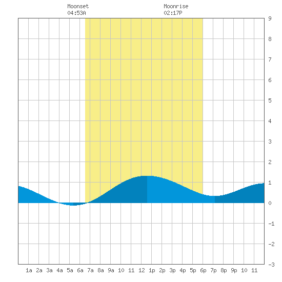 Broomes Island tide chart for Friday, March 3, 2023