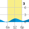 Broomes Island tide chart for Friday, March 3, 2023