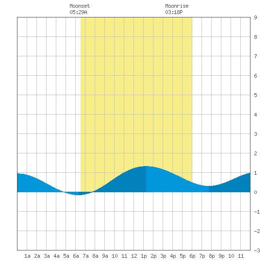 Broomes Island tide chart for Saturday, March 4, 2023