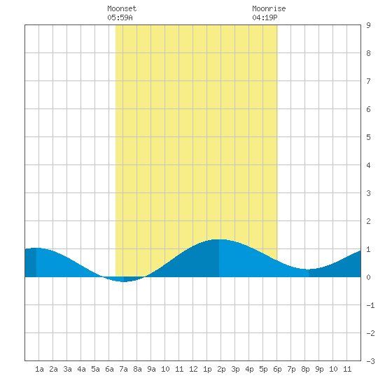 Broomes Island tide chart for Sunday, March 5, 2023