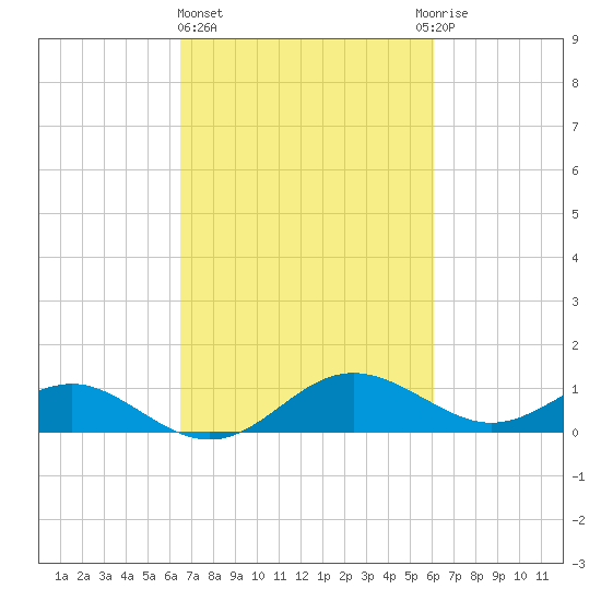 Broomes Island tide chart for Monday, March 6, 2023
