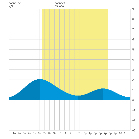 Broomes Island tide chart for Monday, April 10, 2023