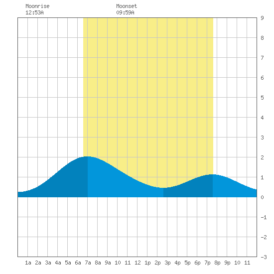 Broomes Island tide chart for Tuesday, April 11, 2023